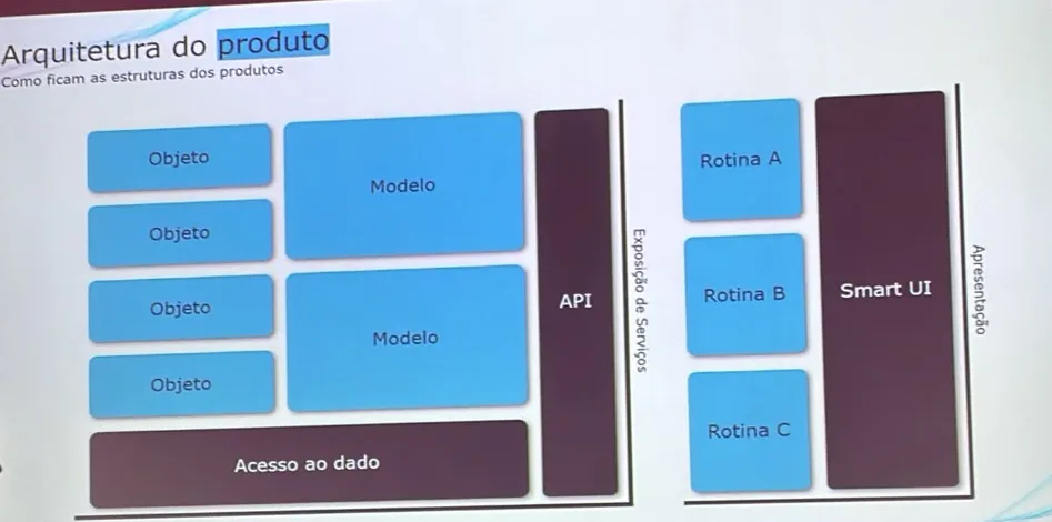 Diagrama da arquitetura de produto do SmartX: objetos e modelos sobre o acesso ao dado, exposição de serviços por API e rotinas apresentadas pelo Smart UI
