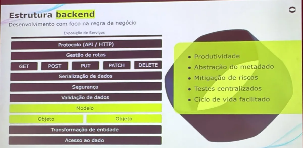 Slide 'Estrutura backend' do SmartX com camadas de protocolo, rotas, verbos HTTP, serialização, segurança, validação, modelo, objetos e acesso ao dado