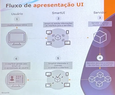 Diagrama do fluxo de apresentação de UI no SmartX: usuário, Smart UI e servidor trocando o contrato de interface em seis passos