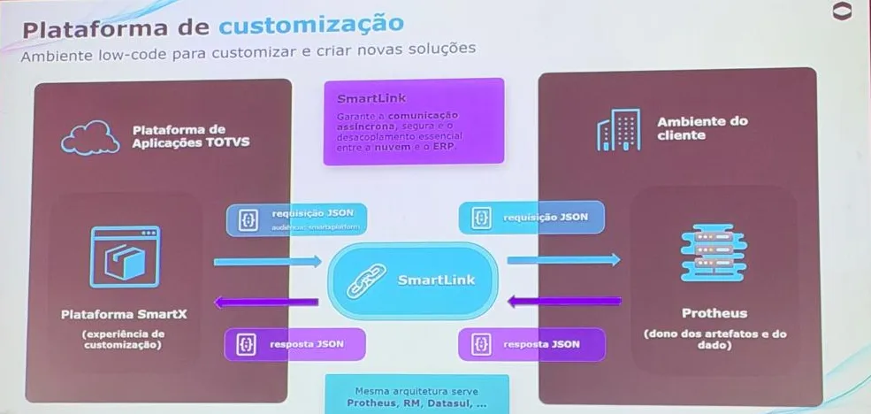 Diagrama da plataforma de customização SmartX na nuvem TOTVS conectada ao Protheus do ambiente do cliente pelo SmartLink com requisições e respostas JSON